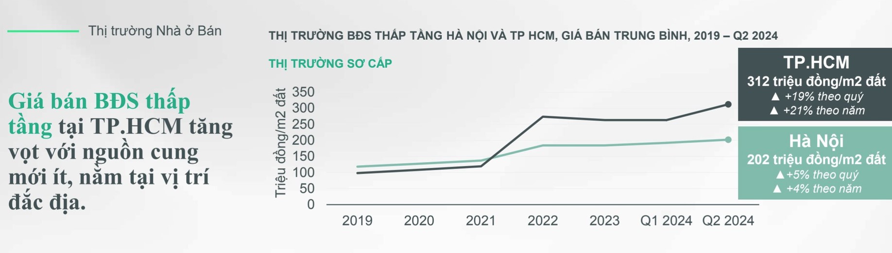 Nguồn cung nhà phố và biệt thự TP.HCM khan hiếm và giá tăng mạnh (Nguồn: CBRE Việt Nam)